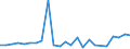 Handelsstrom: Exporte / Maßeinheit: Werte / Partnerland: Belgium, Luxembourg / Meldeland: Germany