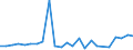 Flow: Exports / Measure: Values / Partner Country: Belgium, Luxembourg / Reporting Country: Germany