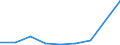 Flow: Exports / Measure: Values / Partner Country: Belgium, Luxembourg / Reporting Country: Luxembourg