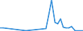 Flow: Exports / Measure: Values / Partner Country: Germany / Reporting Country: Spain