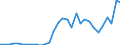 Flow: Exports / Measure: Values / Partner Country: World / Reporting Country: Belgium