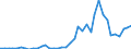 Flow: Exports / Measure: Values / Partner Country: World / Reporting Country: Canada