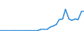 Flow: Exports / Measure: Values / Partner Country: World / Reporting Country: Czech Rep.