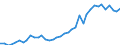 Flow: Exports / Measure: Values / Partner Country: World / Reporting Country: Denmark