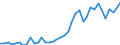 Flow: Exports / Measure: Values / Partner Country: World / Reporting Country: Germany