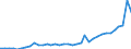 Flow: Exports / Measure: Values / Partner Country: World / Reporting Country: New Zealand