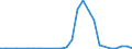 Flow: Exports / Measure: Values / Partner Country: World / Reporting Country: Slovenia