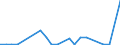 Flow: Exports / Measure: Values / Partner Country: Denmark / Reporting Country: Belgium