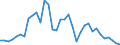 Flow: Exports / Measure: Values / Partner Country: Denmark / Reporting Country: Sweden