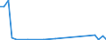 Flow: Exports / Measure: Values / Partner Country: World / Reporting Country: Czech Rep.