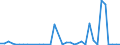 Flow: Exports / Measure: Values / Partner Country: World / Reporting Country: Denmark