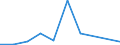 Flow: Exports / Measure: Values / Partner Country: World / Reporting Country: Israel