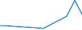 Flow: Exports / Measure: Values / Partner Country: World / Reporting Country: Latvia