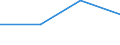 Flow: Exports / Measure: Values / Partner Country: World / Reporting Country: Lithuania