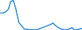 Flow: Exports / Measure: Values / Partner Country: World / Reporting Country: Sweden