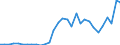 Flow: Exports / Measure: Values / Partner Country: World / Reporting Country: Belgium