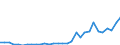 Flow: Exports / Measure: Values / Partner Country: World / Reporting Country: Czech Rep.