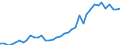 Flow: Exports / Measure: Values / Partner Country: World / Reporting Country: Denmark