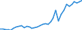 Flow: Exports / Measure: Values / Partner Country: World / Reporting Country: France incl. Monaco & overseas