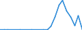 Handelsstrom: Exporte / Maßeinheit: Werte / Partnerland: World / Meldeland: Israel