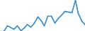 Flow: Exports / Measure: Values / Partner Country: World / Reporting Country: Korea, Rep. of