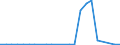 Flow: Exports / Measure: Values / Partner Country: World / Reporting Country: Luxembourg