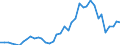 Handelsstrom: Exporte / Maßeinheit: Werte / Partnerland: World / Meldeland: Netherlands