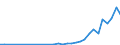 Flow: Exports / Measure: Values / Partner Country: World / Reporting Country: Poland