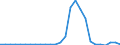 Flow: Exports / Measure: Values / Partner Country: World / Reporting Country: Slovenia