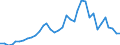 Handelsstrom: Exporte / Maßeinheit: Werte / Partnerland: World / Meldeland: Sweden