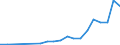 Flow: Exports / Measure: Values / Partner Country: Belgium, Luxembourg / Reporting Country: Sweden