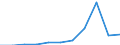 Flow: Exports / Measure: Values / Partner Country: World / Reporting Country: Czech Rep.