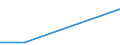 Flow: Exports / Measure: Values / Partner Country: World / Reporting Country: Lithuania