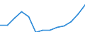 Flow: Exports / Measure: Values / Partner Country: World / Reporting Country: New Zealand