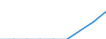 Flow: Exports / Measure: Values / Partner Country: World / Reporting Country: Portugal