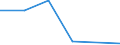 Flow: Exports / Measure: Values / Partner Country: World / Reporting Country: Slovenia