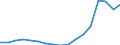 Flow: Exports / Measure: Values / Partner Country: World / Reporting Country: Spain