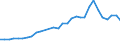 Flow: Exports / Measure: Values / Partner Country: World / Reporting Country: Belgium