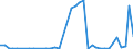 Flow: Exports / Measure: Values / Partner Country: World / Reporting Country: Canada