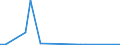 Flow: Exports / Measure: Values / Partner Country: World / Reporting Country: Estonia