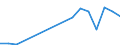 Flow: Exports / Measure: Values / Partner Country: World / Reporting Country: Israel