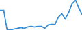 Flow: Exports / Measure: Values / Partner Country: World / Reporting Country: Lithuania