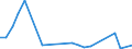 Flow: Exports / Measure: Values / Partner Country: World / Reporting Country: Slovakia