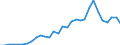 Flow: Exports / Measure: Values / Partner Country: World / Reporting Country: Belgium