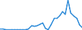 Flow: Exports / Measure: Values / Partner Country: World / Reporting Country: Chile