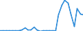 Flow: Exports / Measure: Values / Partner Country: World / Reporting Country: Czech Rep.