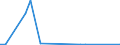 Flow: Exports / Measure: Values / Partner Country: World / Reporting Country: Estonia