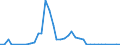 Flow: Exports / Measure: Values / Partner Country: World / Reporting Country: Finland