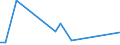 Flow: Exports / Measure: Values / Partner Country: World / Reporting Country: Latvia