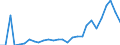 Flow: Exports / Measure: Values / Partner Country: World / Reporting Country: Lithuania